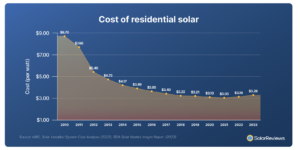 solar Installation costs decline - Longhorn Solar