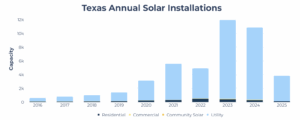 The rise of solar in Texas